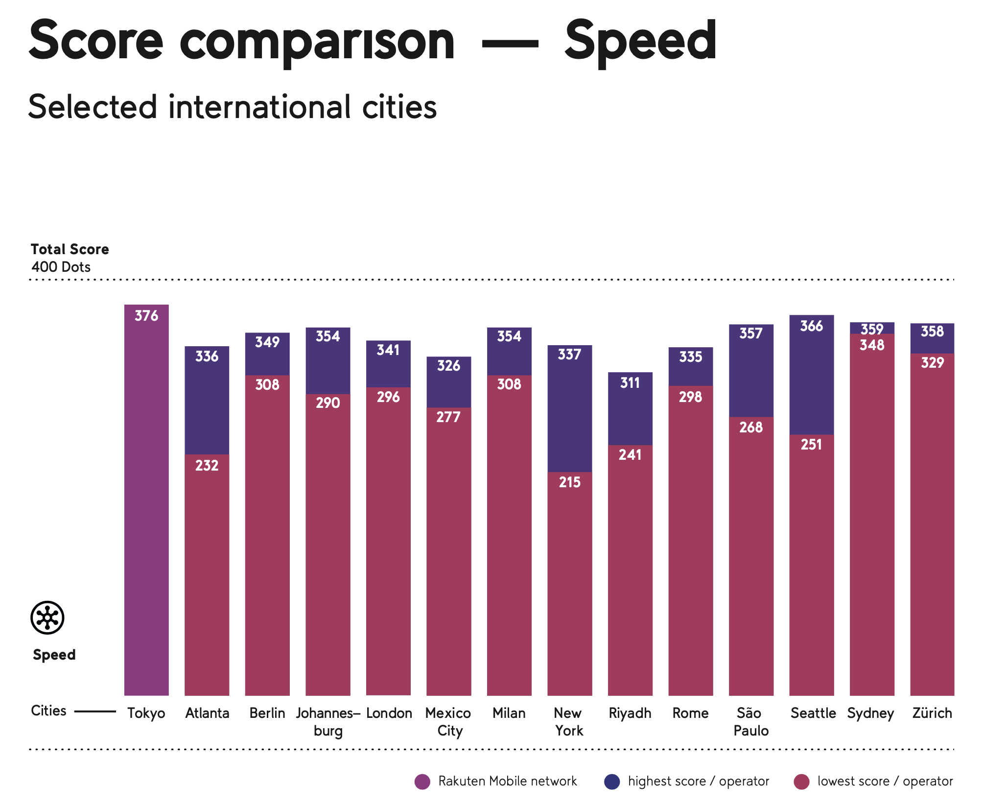 Score comparison Speed