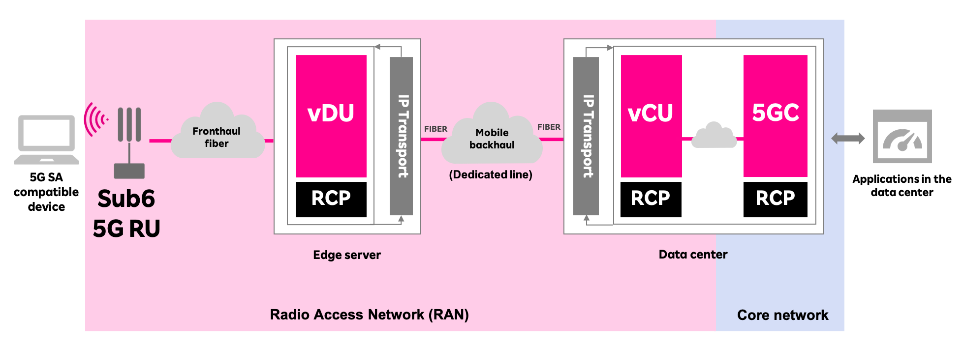 Diagram of the 5G SA network architecture used