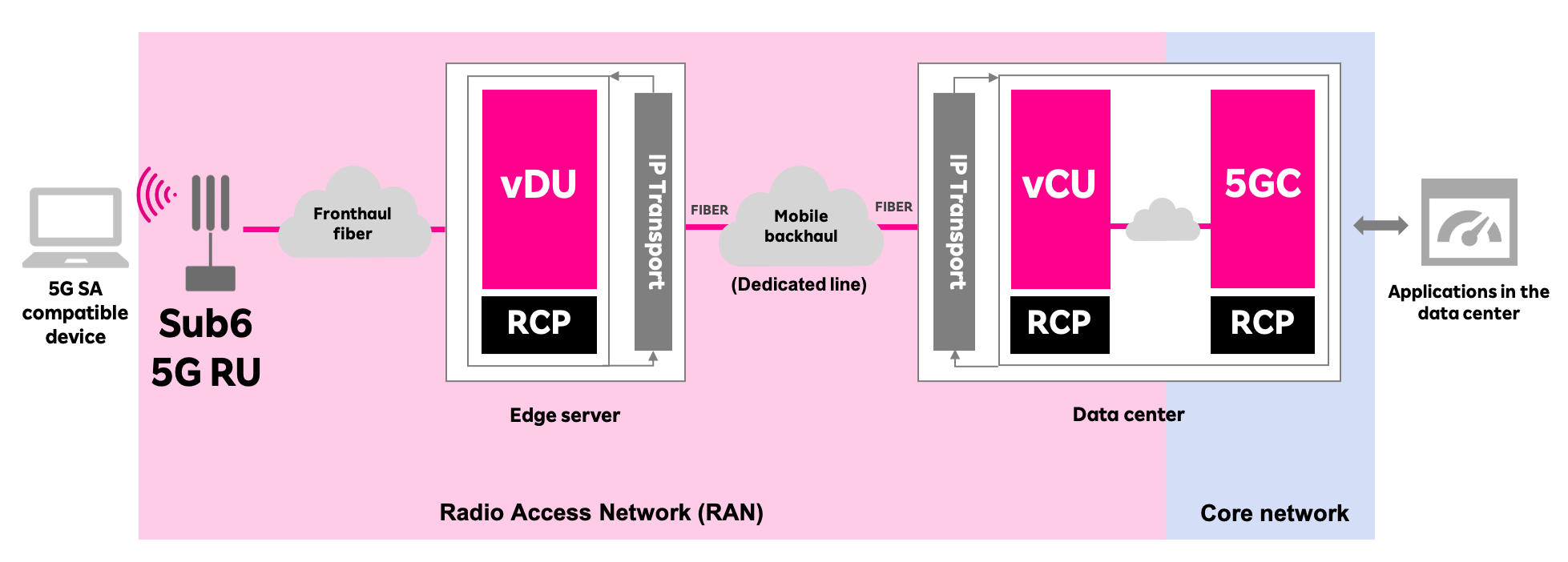 rakuten-mobile-successfully-verifies-data-transfer-on-5g-standalone