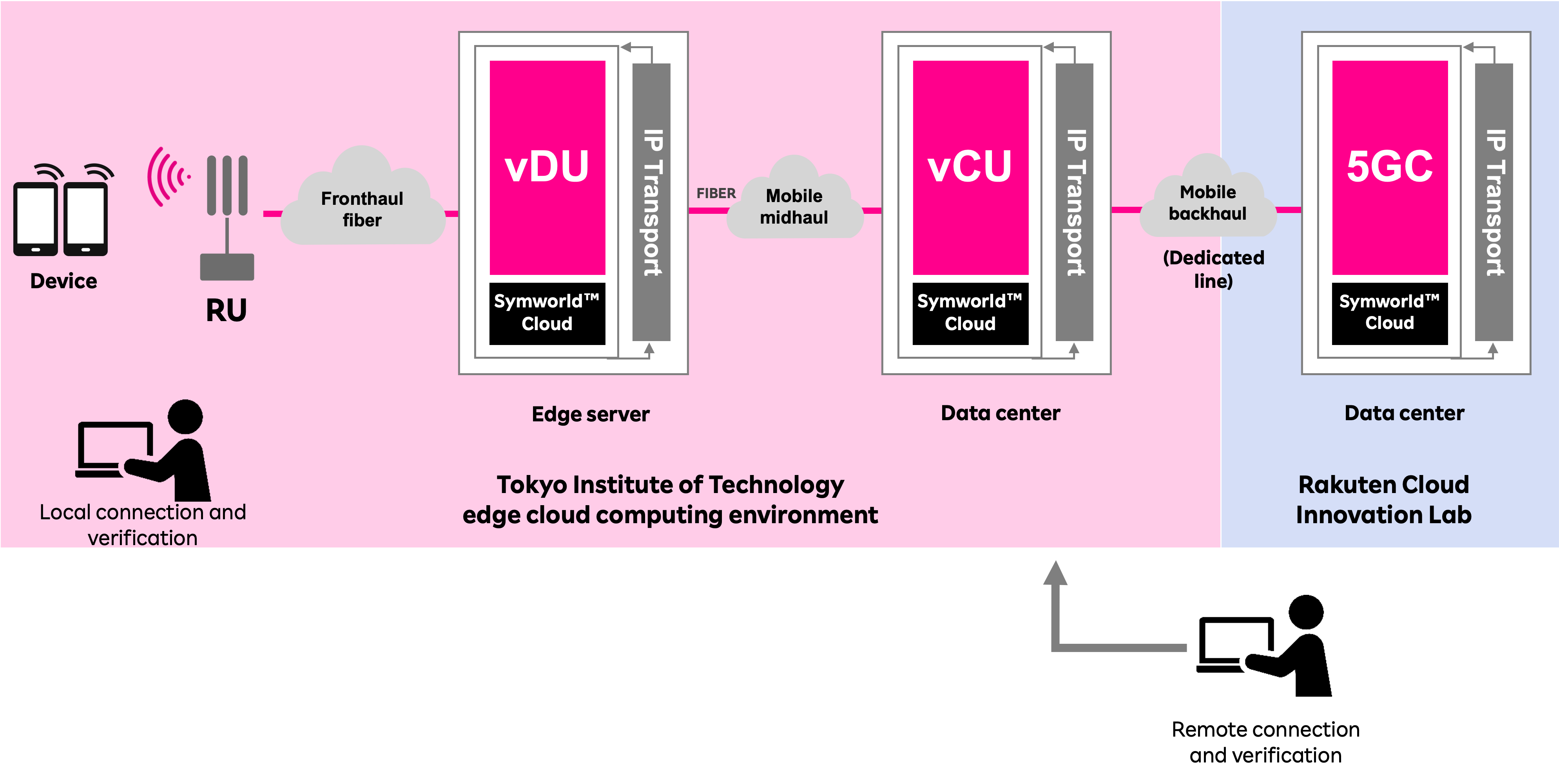 The Open vRAN technology verification environment in Tokyo Institute of Technology