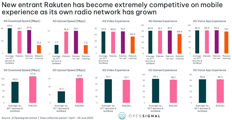 Rakuten Today: 5G download speed global