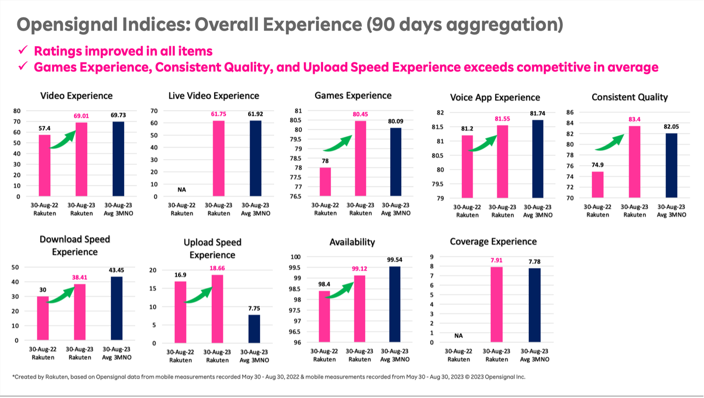 Rakuten Today: 5G download speed global