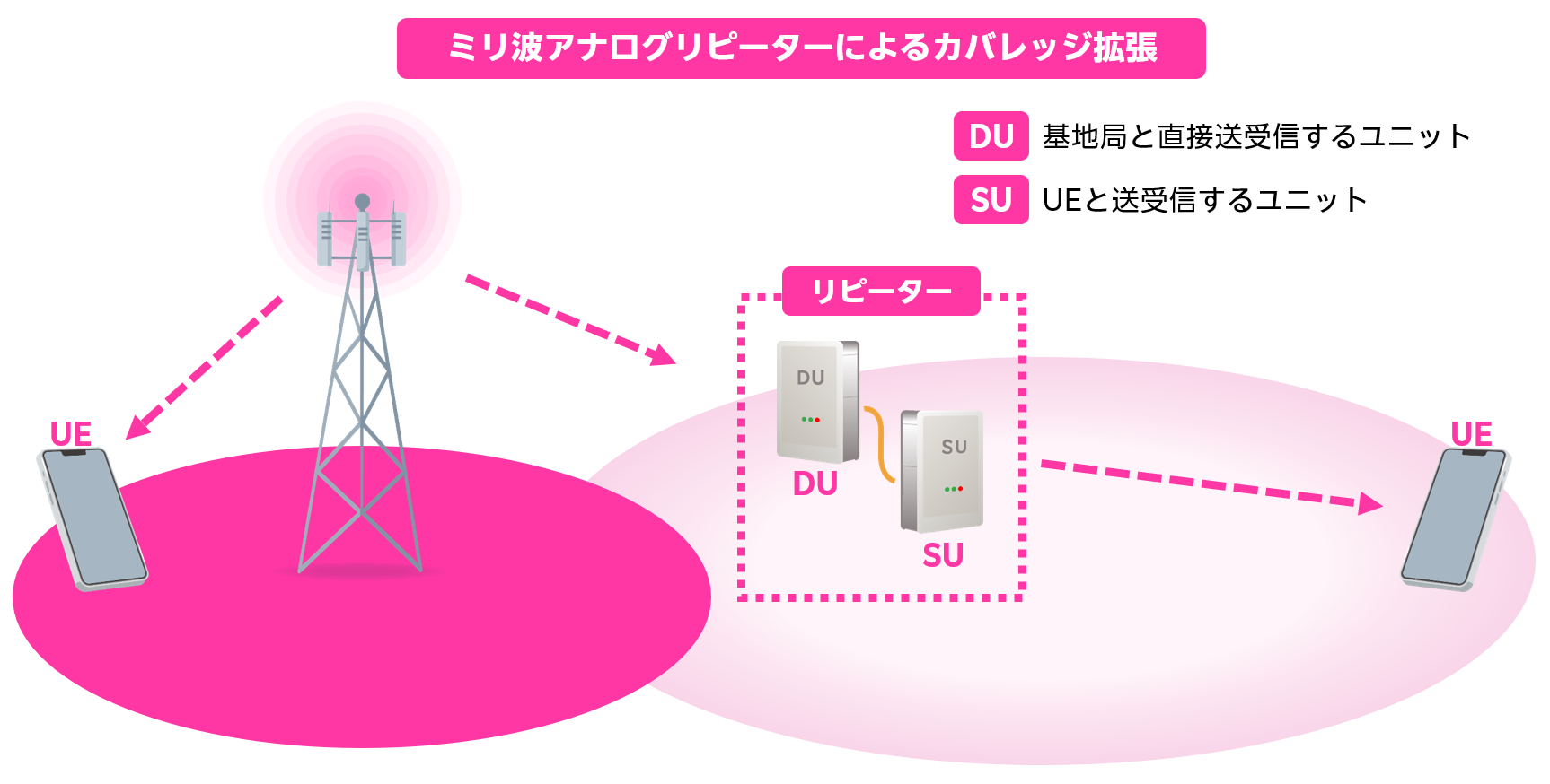 ミリ波アナログリピーターによるカバレッジ拡張