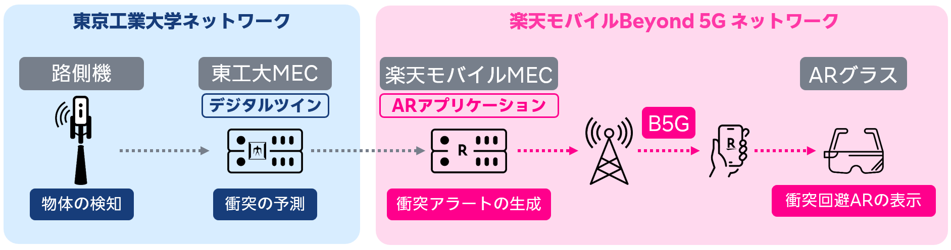 東京工業大学ネットワークと楽天モバイルBeyond5Gネットワーク