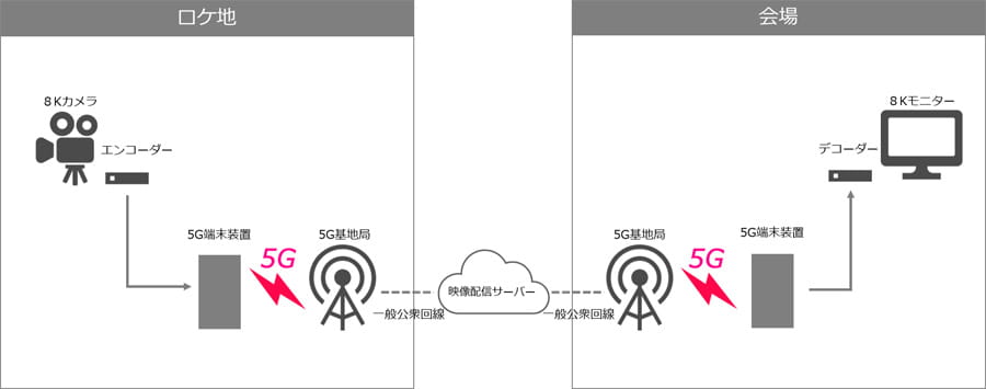 楽天モバイル、ＮＨＫテクノロジーズと共同で、5G無線伝送を活用した