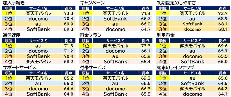 ■「2024年 オリコン顧客満足度®調査『携帯キャリア』評価項目別ランキング」