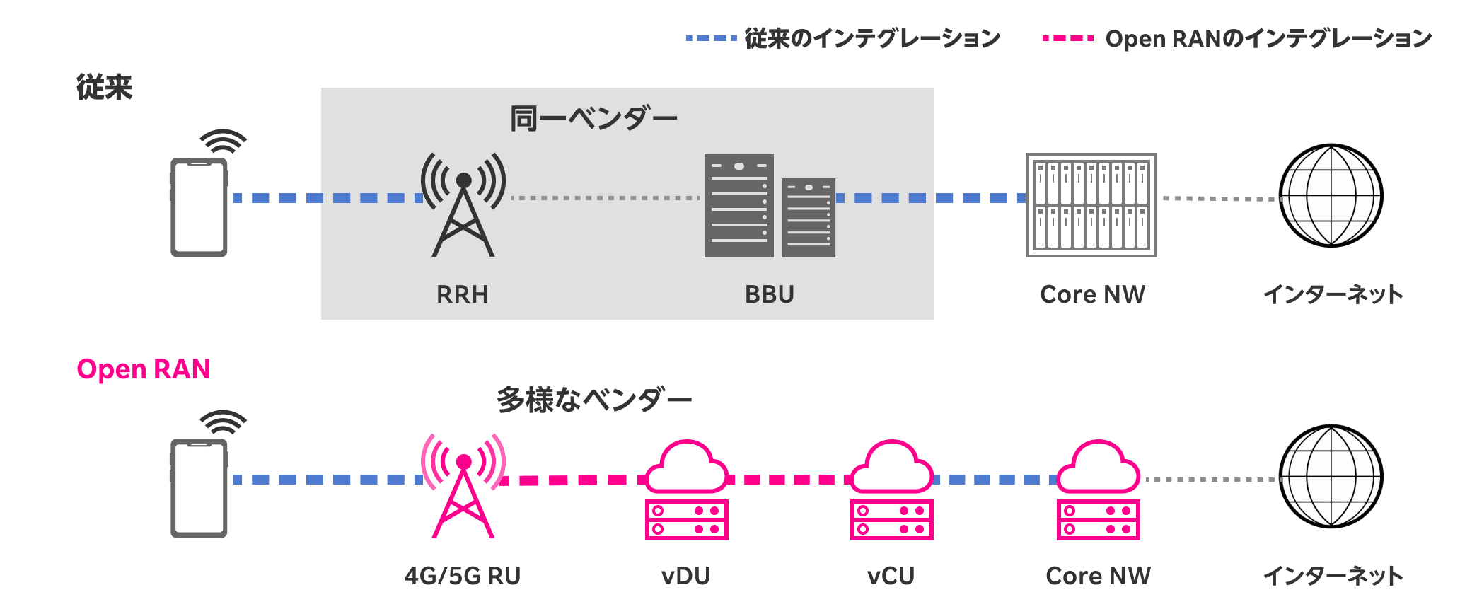 従来のインテグレーション、Open RANのインテグレーション。従来、スマートフォン、同一ベンダー（RRH、BBU）、Core NW、インターネット。Open RAN、スマートフォン、多様なベンダー（4G/5G RU、vDU、vCU）、Core NW、インターネット。