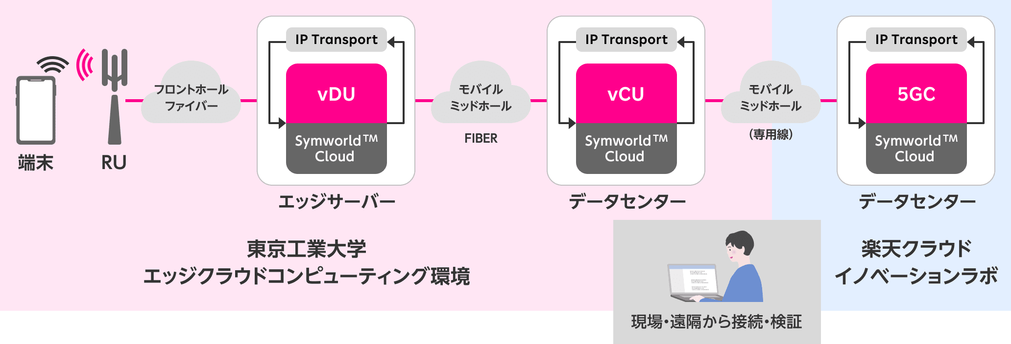 端末、RU、フロントホールファイバー、エッジサーバー（IP Transport、vDU、Symworld TM Cloud）、モバイルミッドホール、FIBER、データセンター（IP Transport、vCU、Symworld TM Cloud）、モバイルミッドホール（専用線）、データセンター（IP Transport、5GC、Symworld TM Cloud）。東京工業大学エッジクラウドコンピューティング環境、楽天クラウドイノベーションラボ、現場・遠隔から接続・検証。