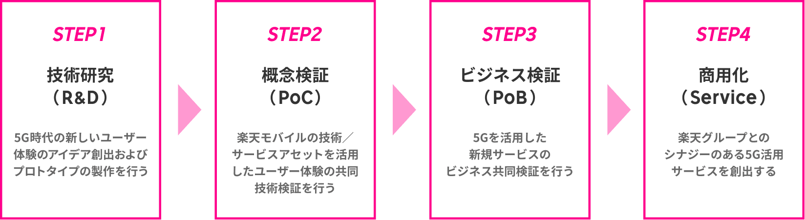 STEP1 技術研究（R&D）、STEP2 概念検証（PoC）、STEP3 ビジネス検証（PoB）、STEP4 商用化（Service）